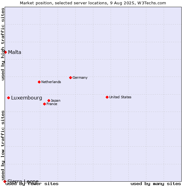 Market position of Luxembourg vs. Malta vs. Sierra Leone