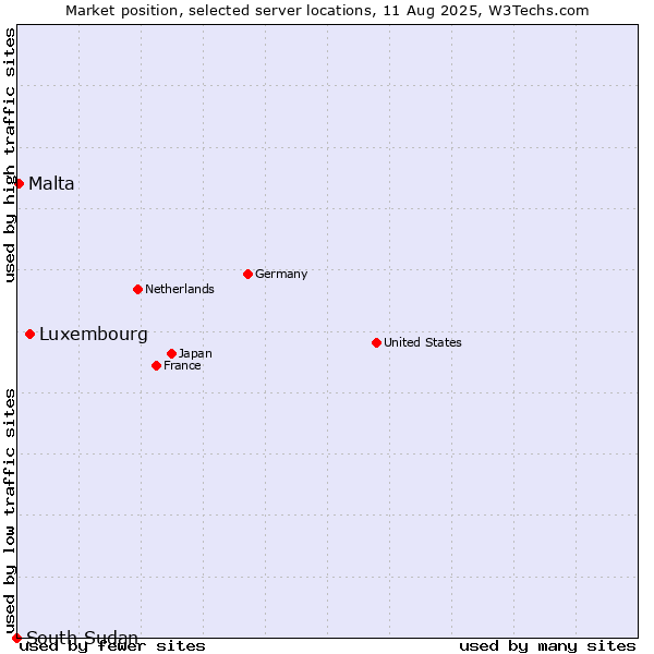 Market position of Luxembourg vs. Malta vs. South Sudan