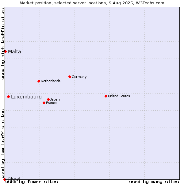 Market position of Luxembourg vs. Malta vs. Chad