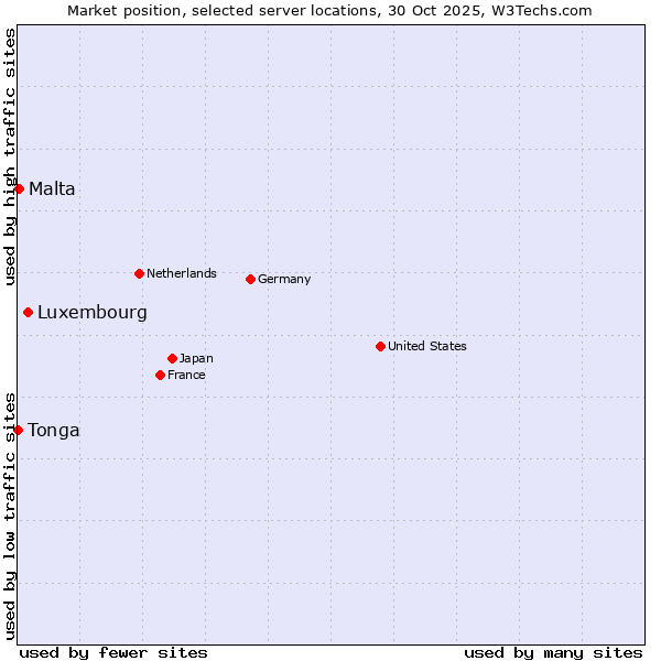 Market position of Luxembourg vs. Malta vs. Tonga