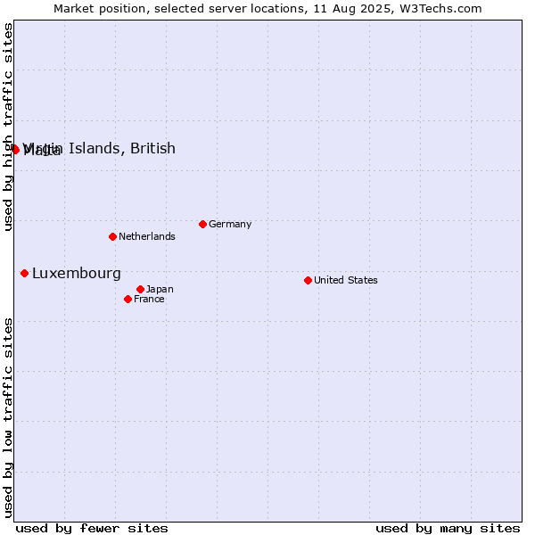 Market position of Luxembourg vs. Malta vs. Virgin Islands, British