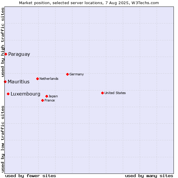 Market position of Luxembourg vs. Paraguay vs. Mauritius