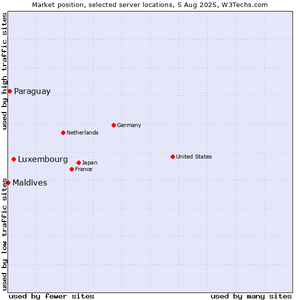Market position of Luxembourg vs. Paraguay vs. Maldives