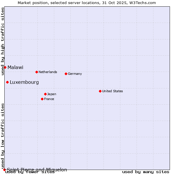 Market position of Luxembourg vs. Malawi vs. Saint Pierre and Miquelon
