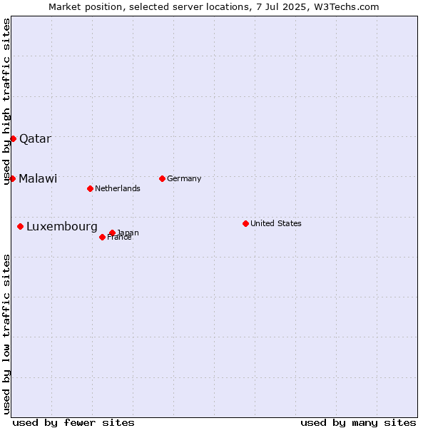 Market position of Luxembourg vs. Qatar vs. Malawi