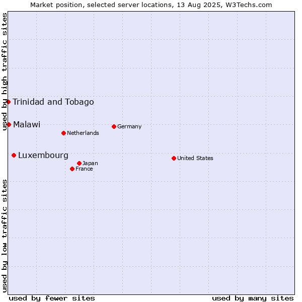 Market position of Luxembourg vs. Malawi vs. Trinidad and Tobago