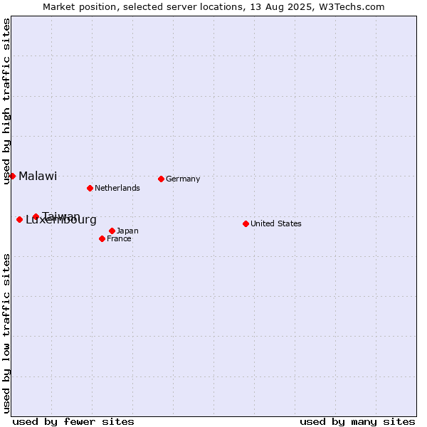 Market position of Taiwan vs. Luxembourg vs. Malawi