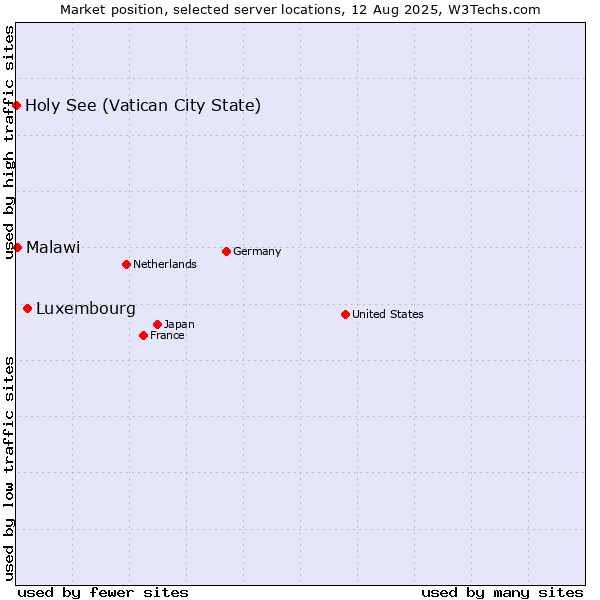 Market position of Luxembourg vs. Malawi vs. Holy See (Vatican City State)
