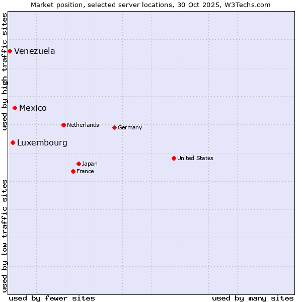 Market position of Mexico vs. Luxembourg vs. Venezuela