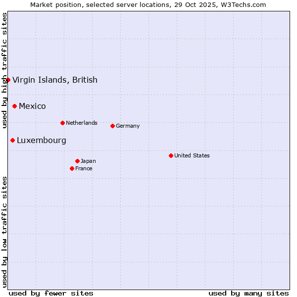 Market position of Mexico vs. Luxembourg vs. Virgin Islands, British