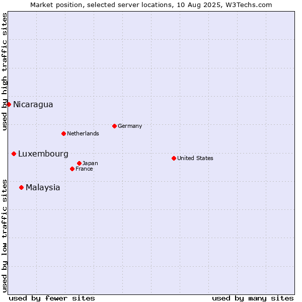 Market position of Malaysia vs. Luxembourg vs. Nicaragua