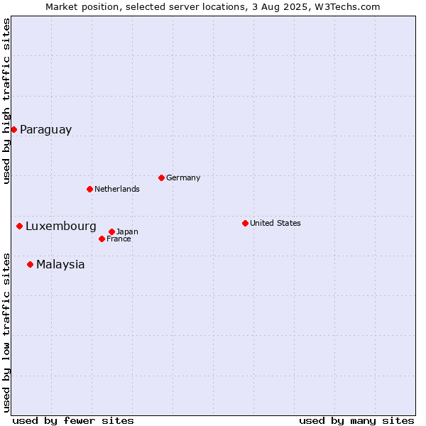 Market position of Malaysia vs. Luxembourg vs. Paraguay