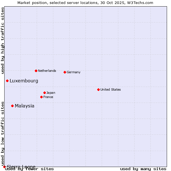 Market position of Malaysia vs. Luxembourg vs. Sierra Leone