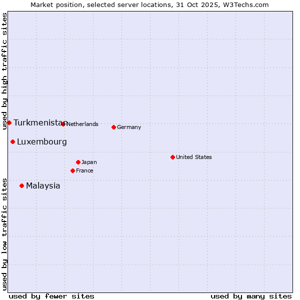 Market position of Malaysia vs. Luxembourg vs. Turkmenistan