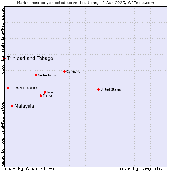 Market position of Malaysia vs. Luxembourg vs. Trinidad and Tobago