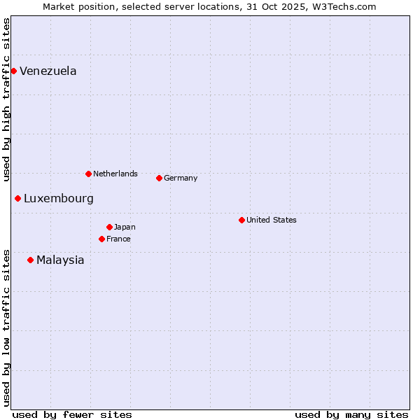 Market position of Malaysia vs. Luxembourg vs. Venezuela