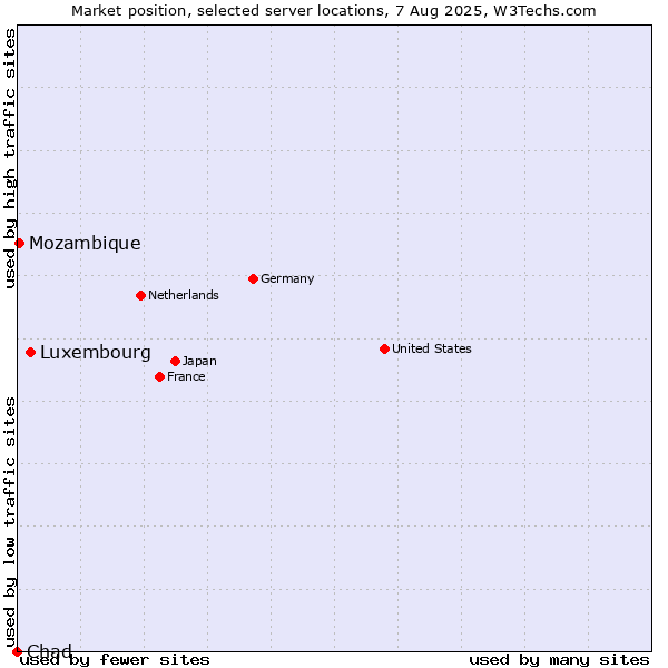 Market position of Luxembourg vs. Mozambique vs. Chad