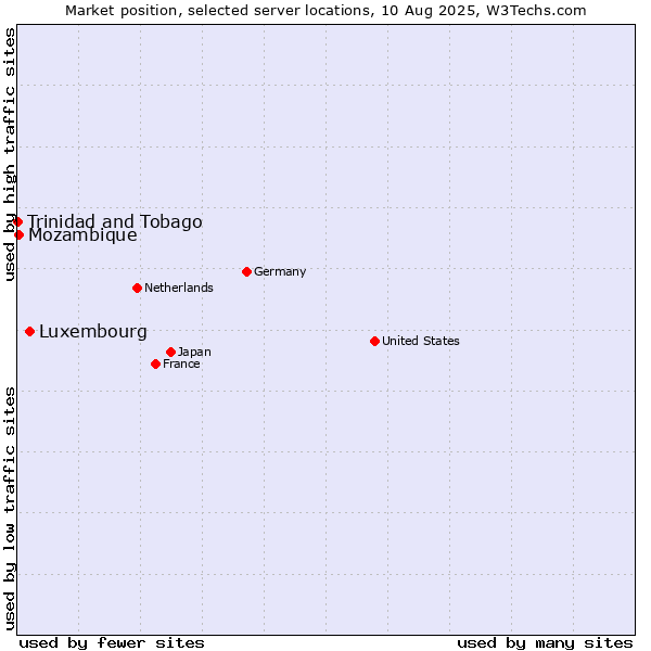 Market position of Luxembourg vs. Mozambique vs. Trinidad and Tobago