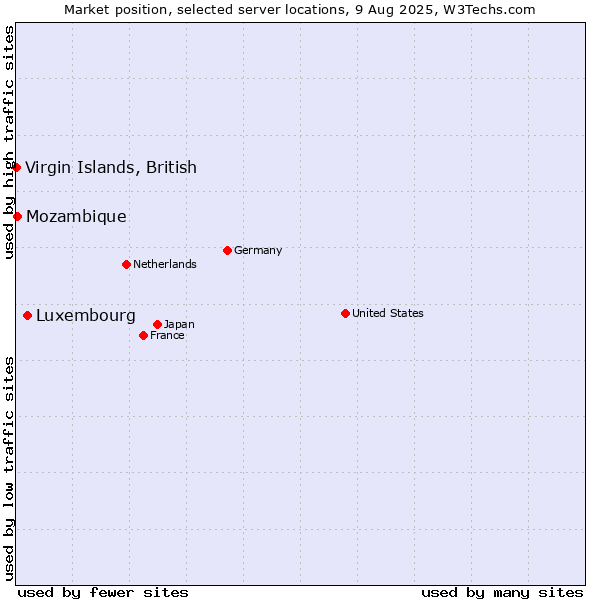 Market position of Luxembourg vs. Mozambique vs. Virgin Islands, British