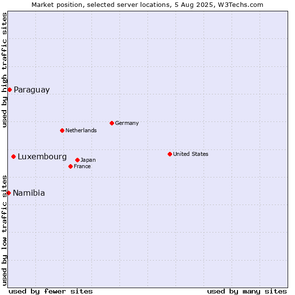 Market position of Luxembourg vs. Paraguay vs. Namibia