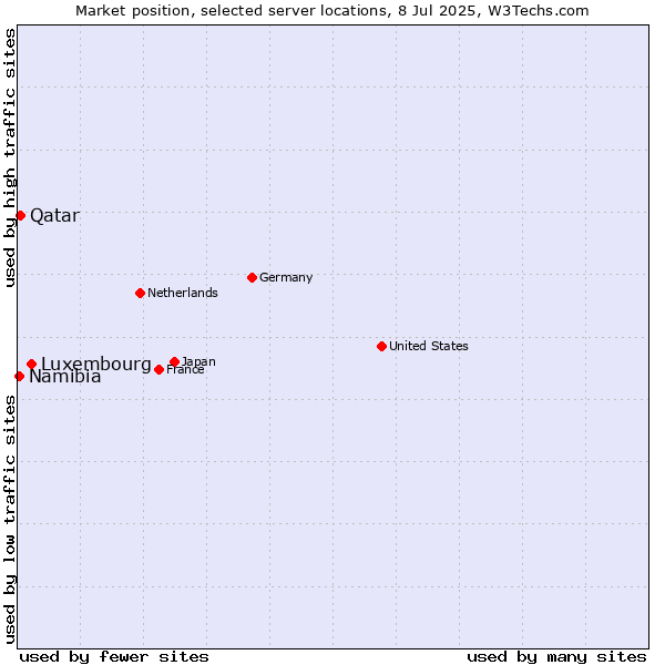 Market position of Luxembourg vs. Qatar vs. Namibia