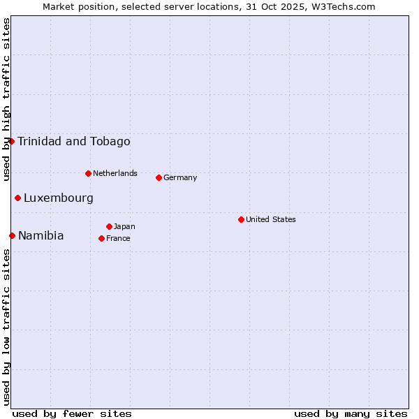 Market position of Luxembourg vs. Namibia vs. Trinidad and Tobago