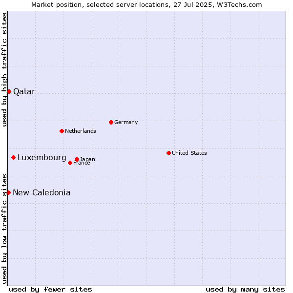 Market position of Luxembourg vs. Qatar vs. New Caledonia