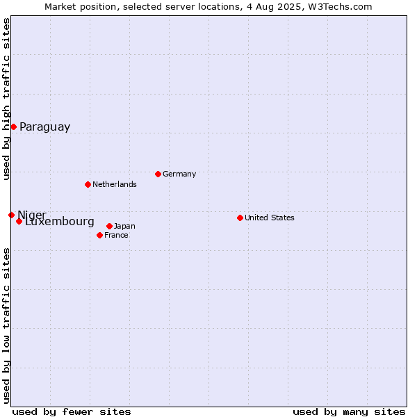Market position of Luxembourg vs. Paraguay vs. Niger