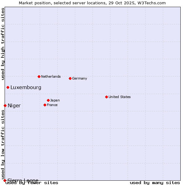 Market position of Luxembourg vs. Niger vs. Sierra Leone