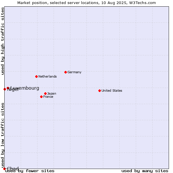Market position of Luxembourg vs. Niger vs. Chad