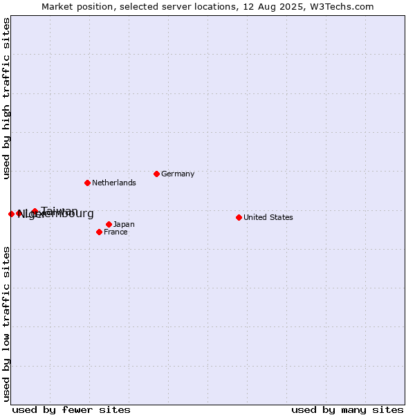 Market position of Taiwan vs. Luxembourg vs. Niger