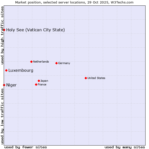 Market position of Luxembourg vs. Holy See (Vatican City State) vs. Niger