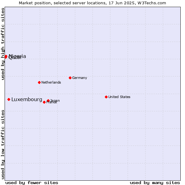 Market position of Luxembourg vs. Nigeria vs. Qatar