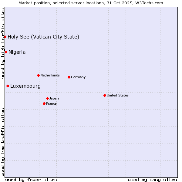 Market position of Luxembourg vs. Nigeria vs. Holy See (Vatican City State)