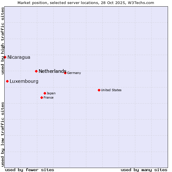 Market position of Netherlands vs. Luxembourg vs. Nicaragua