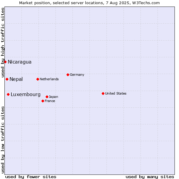 Market position of Luxembourg vs. Nepal vs. Nicaragua