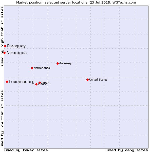 Market position of Luxembourg vs. Paraguay vs. Nicaragua