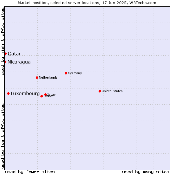 Market position of Luxembourg vs. Qatar vs. Nicaragua