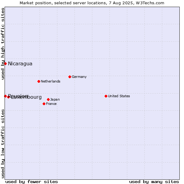 Market position of Luxembourg vs. Reunion vs. Nicaragua