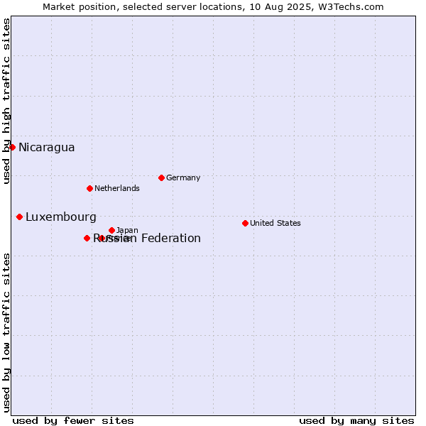 Market position of Russian Federation vs. Luxembourg vs. Nicaragua