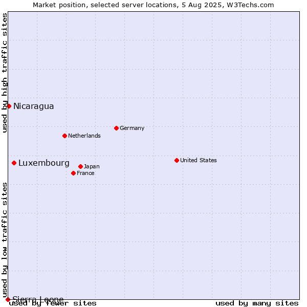 Market position of Luxembourg vs. Nicaragua vs. Sierra Leone