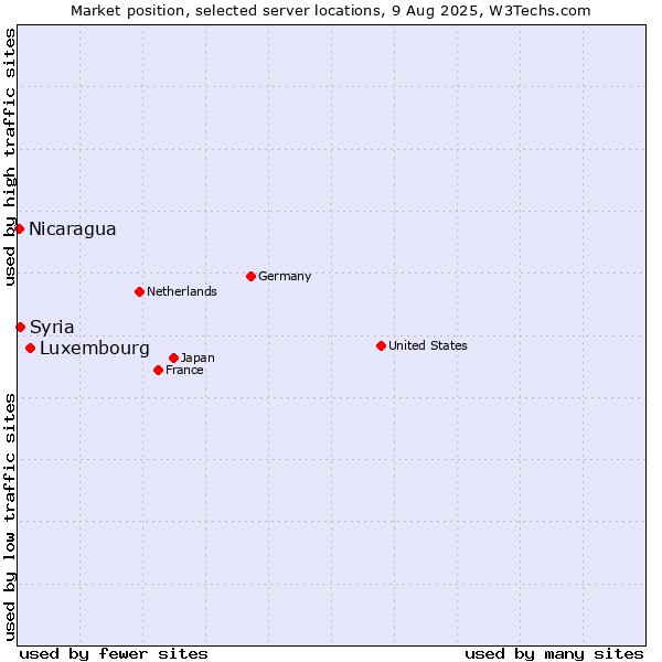 Market position of Luxembourg vs. Syria vs. Nicaragua