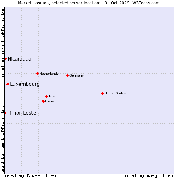 Market position of Luxembourg vs. Nicaragua vs. Timor-Leste