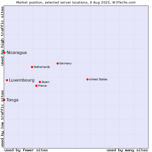 Market position of Luxembourg vs. Nicaragua vs. Tonga