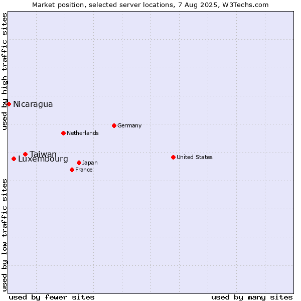 Market position of Taiwan vs. Luxembourg vs. Nicaragua