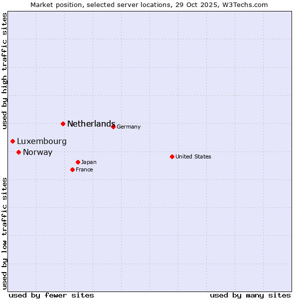 Market position of Netherlands vs. Norway vs. Luxembourg