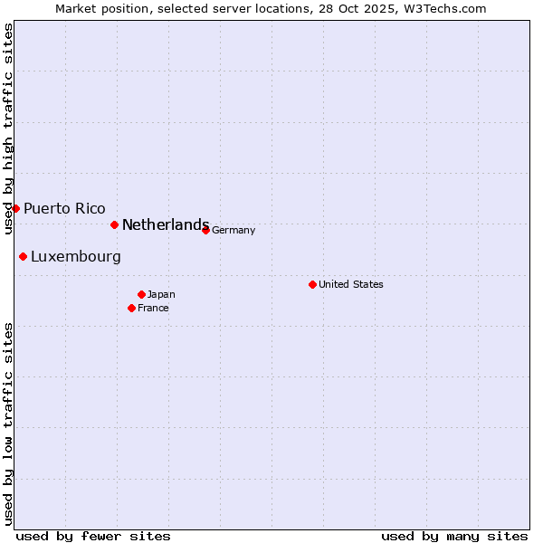 Market position of Netherlands vs. Luxembourg vs. Puerto Rico