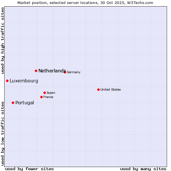 Market position of Netherlands vs. Portugal vs. Luxembourg