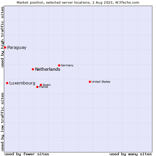 Market position of Netherlands vs. Luxembourg vs. Paraguay