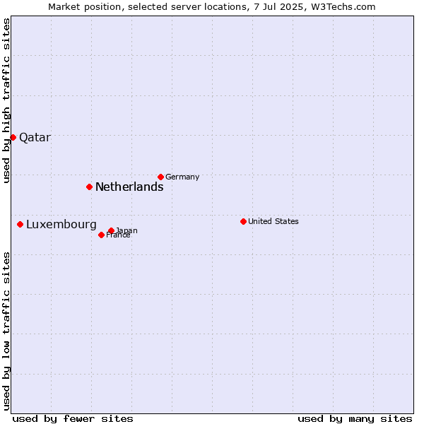 Market position of Netherlands vs. Luxembourg vs. Qatar